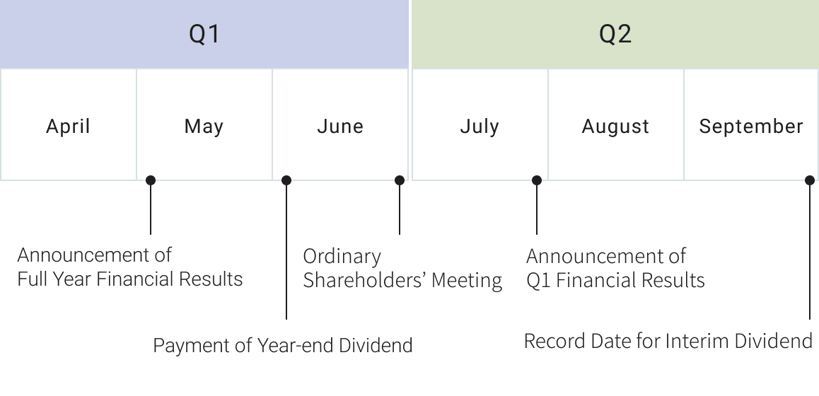 Q1 Q2