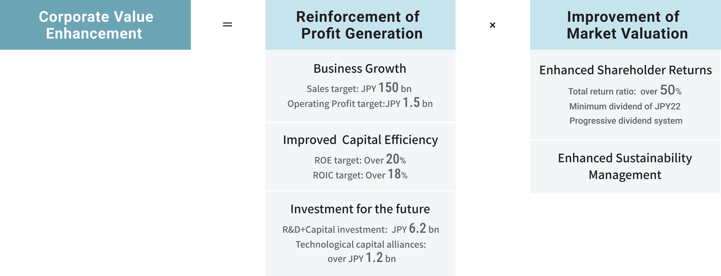 Corporate Value Enhancement = Reinforcement of Profit Generation × Improvement of Market Valuation
