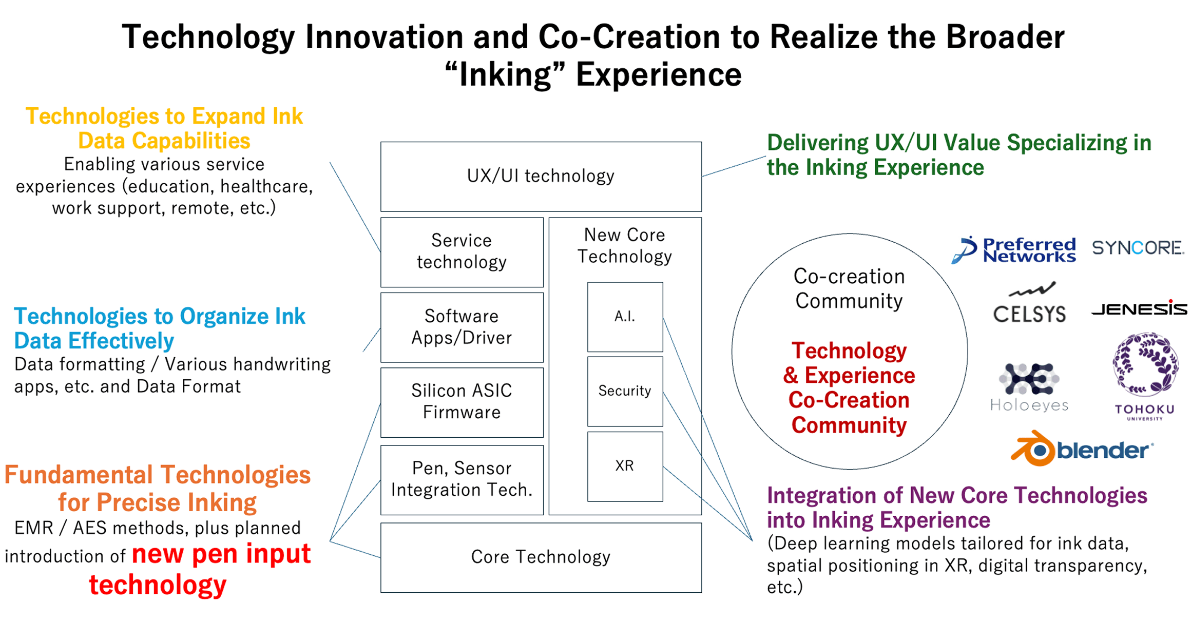 Technology Innovation and Co-Creation to Realize the Broader “Inking” Experience