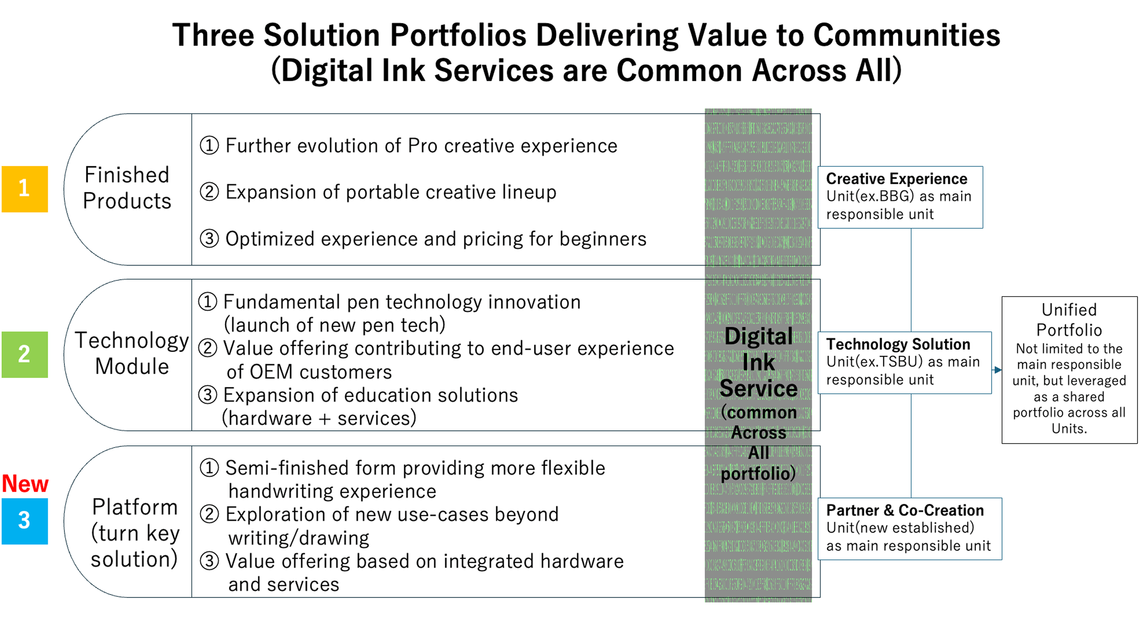 Three Solution Portfolios Delivering Value to Communities (Digital Ink Services are Common Across All)