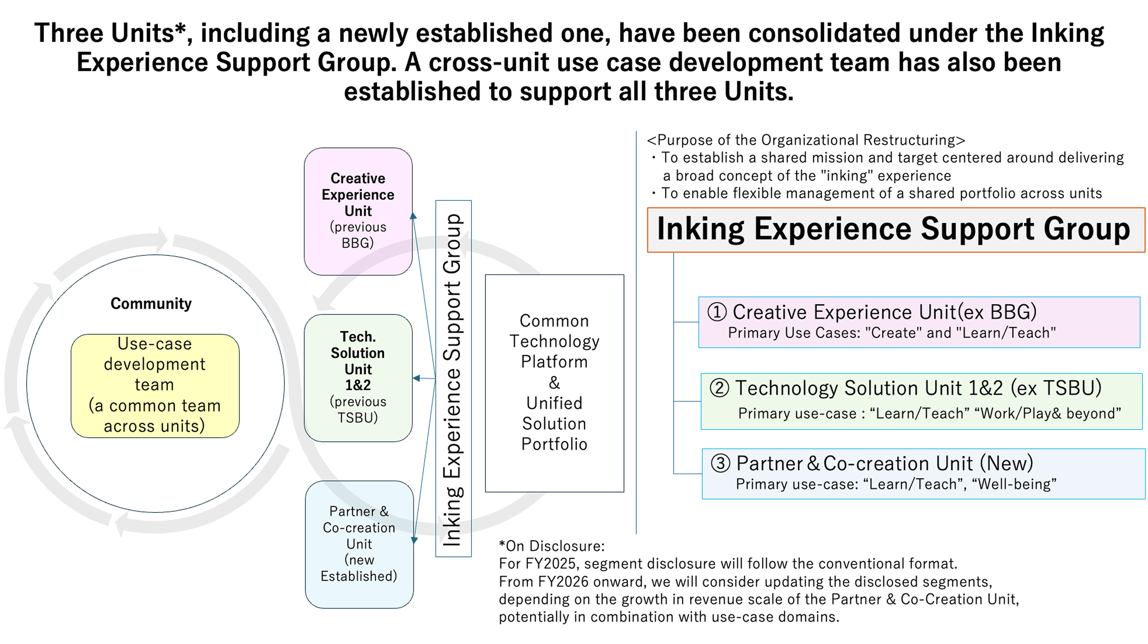 Three Units, including a newly established one, have been consolidated under the Inking Experience Support Group. A cross-unit use case development team has also been established to support all three Units. 