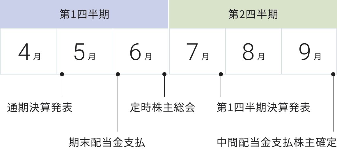 第1四半期 第2四半期