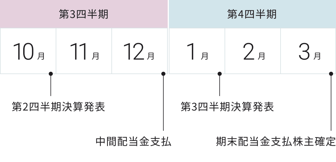 第3四半期 第4四半期