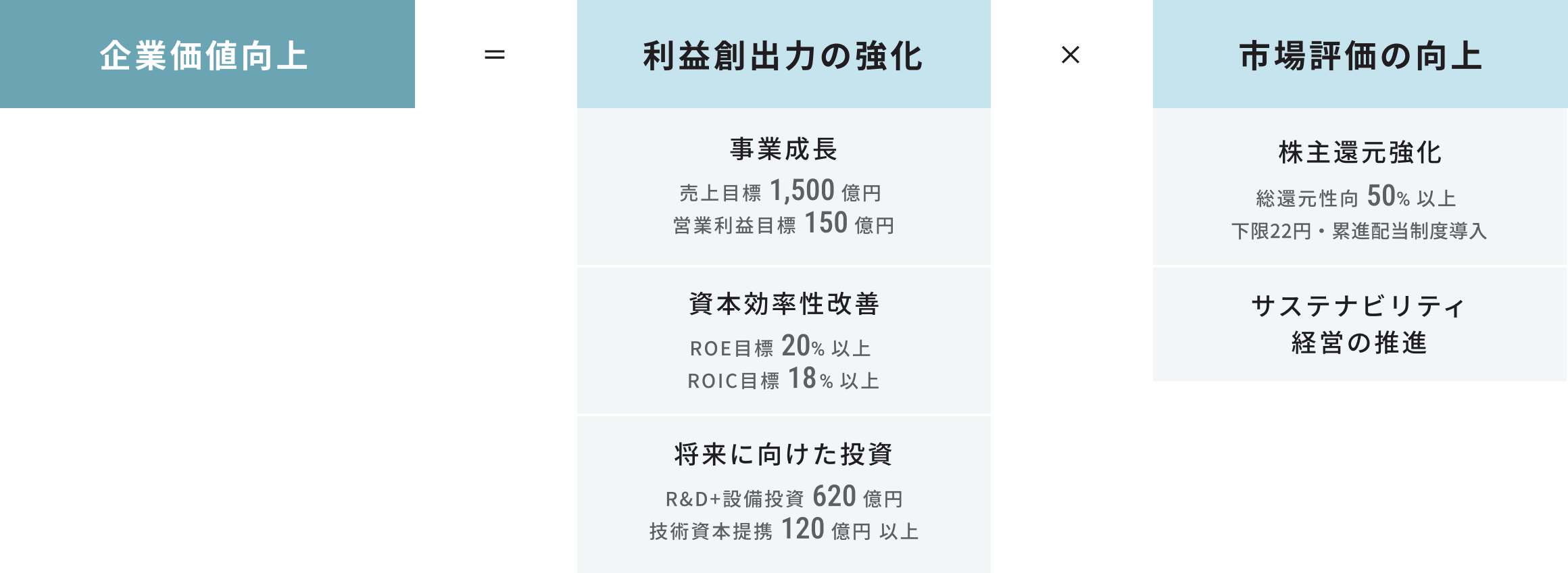 企業価値向上 = 利益創出力の強化 × 市場評価の向上