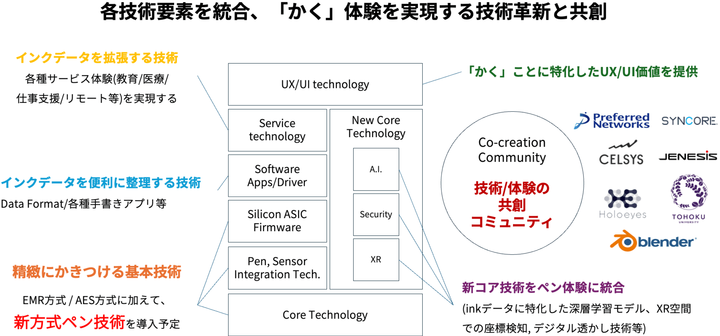 各技術要素を統合、「かく」体験を実現する技術革新と共創