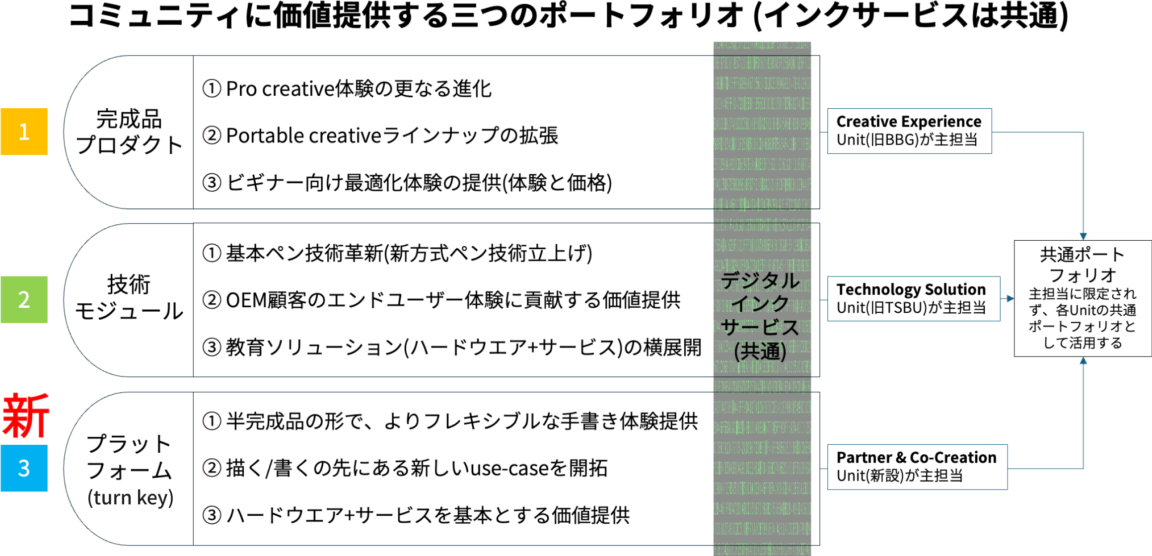 コミュニティに価値提供する三つのポートフォリオ (インクサービスは共通)