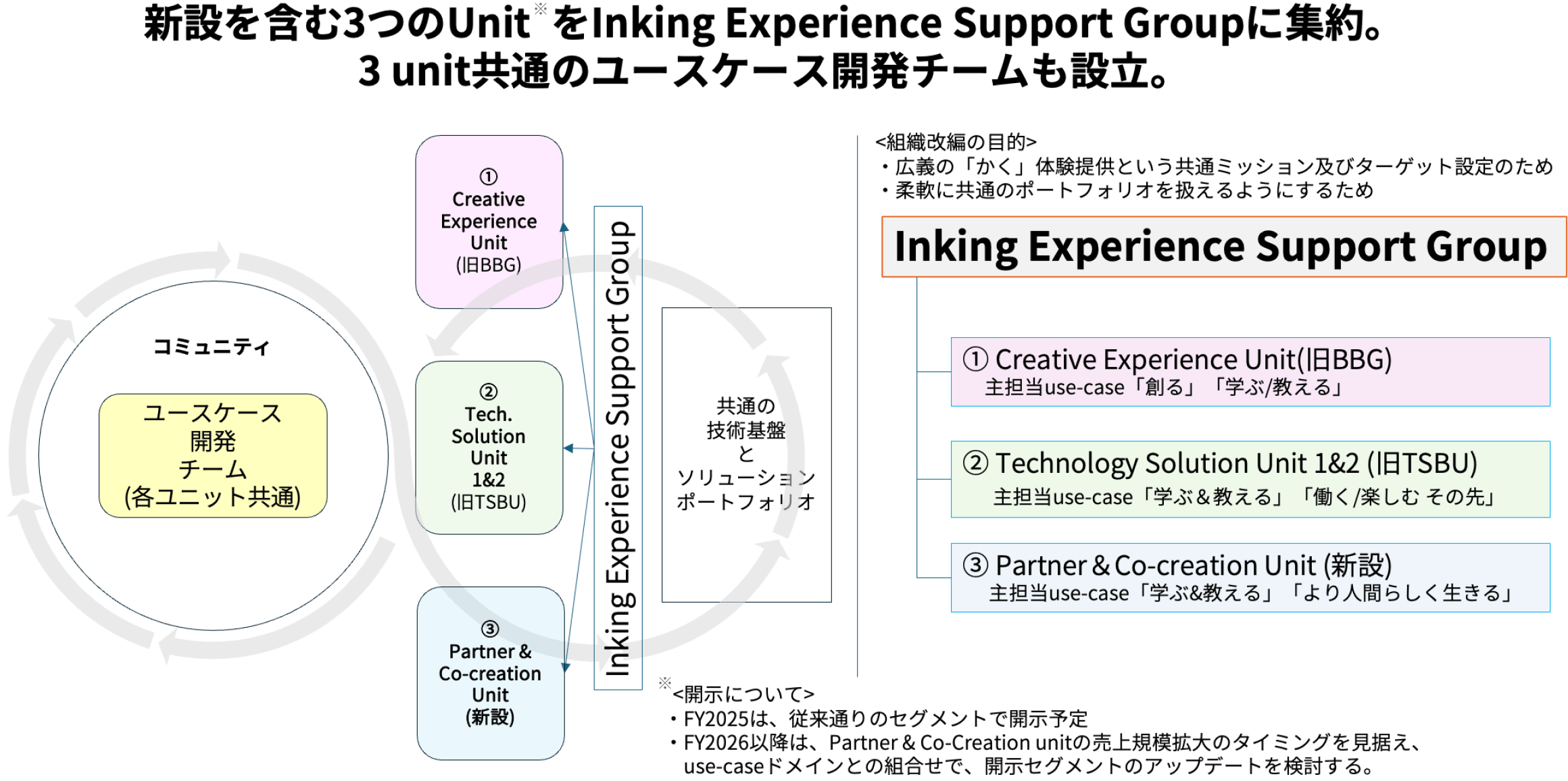 新設を含む3つのUnitをInking Experience Support Groupに集約。3unit共通のユースケース開発チームも設立。