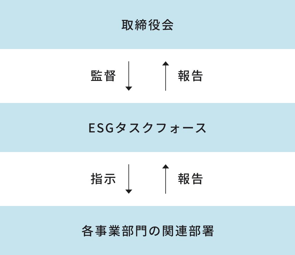 サステナビリティの推進体制